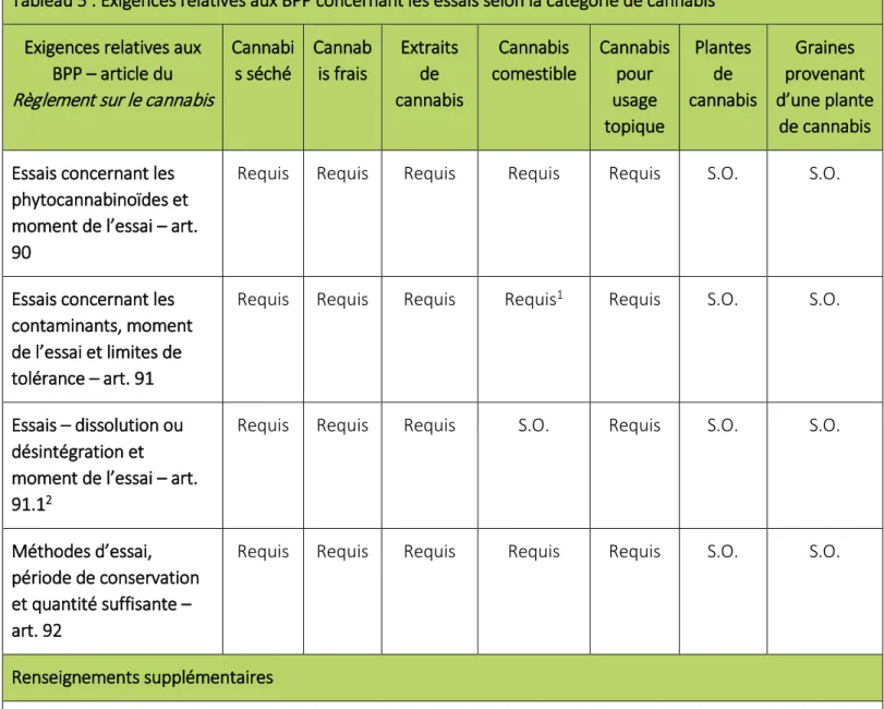Tableau 5 : Exigences relatives aux BPP concernant les essais selon la catégorie de cannabis   Exigences relatives aux 