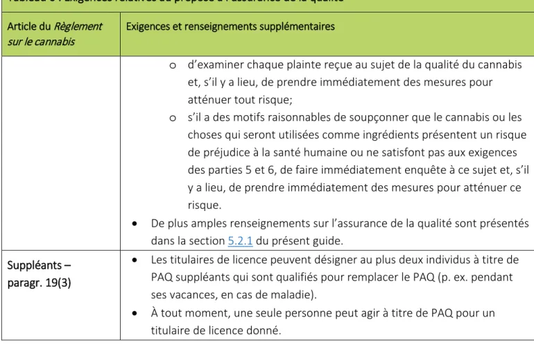 Tableau 6 : Exigences relatives au préposé à l’assurance de la qualité   Article du  Règlement 