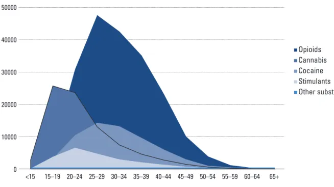 FIGURE 3.3. AGE STRUCTURE OF CLIENTS ENTERING TREATMENT BY PRIMARY DRUG, 2006