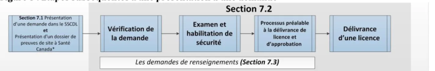 Figure 3 : Étapes subséquentes à une présentation d'une demande 