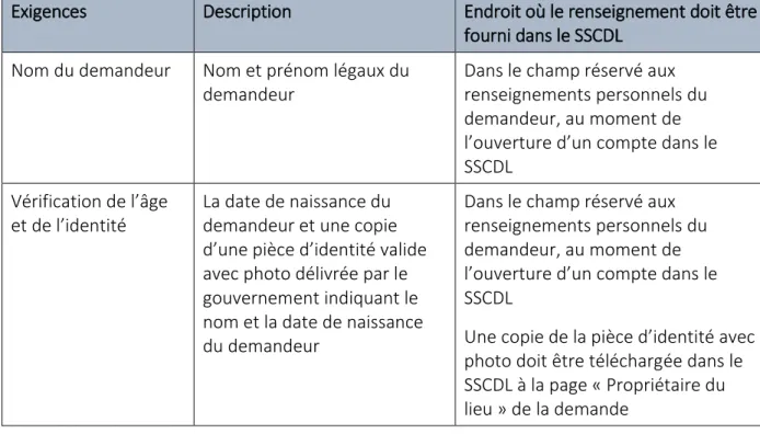 Tableau 2 : Présentation d’une demande en tant que particulier 