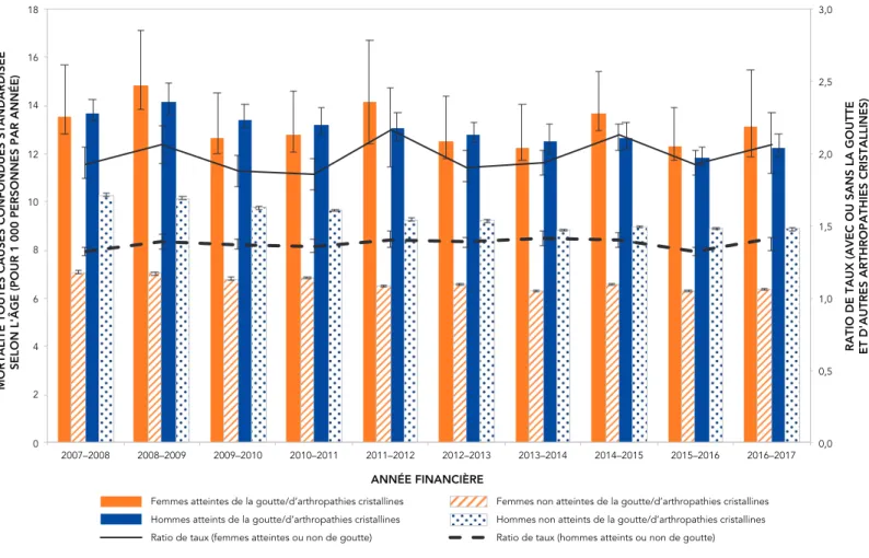 FIGURE 4 : Taux de mortalité toutes causes confondues standardisés selon l’âge *  (pour 1 000 personnes par année)  et ratios des taux chez les Canadiens de 20 ans et plus atteints ou non de la goutte et d’autres arthropathies  cristallines, Canada † , de 