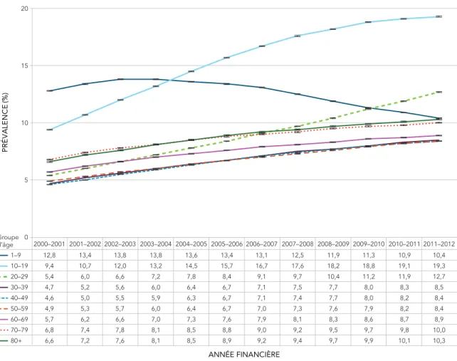 FIGURE 1.3 Prévalence de l’asthme diagnostiqué chez les Canadiens d’un an et plus, selon le  groupe d’âge (dix ans) et l’année, Canada, 2000–2001 à 2011–2012 