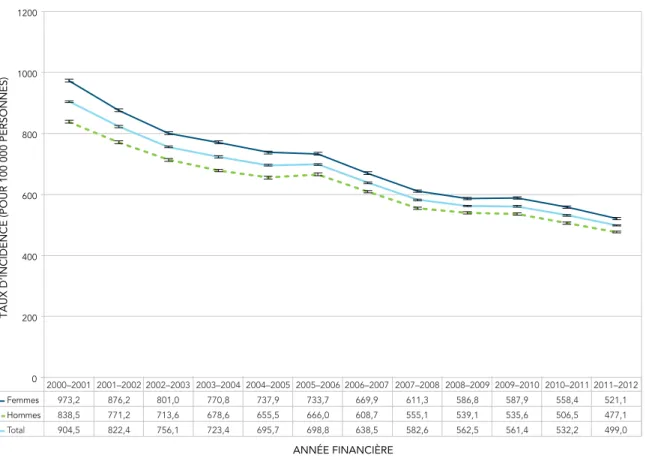 FIGURE 1.8 Taux d’incidence standardisé selon l’âge de l’asthme diagnostiqué chez les  Canadiens d’un an et plus, selon le sexe et l’année, Canada, 2000–2001 à 2011–2012 