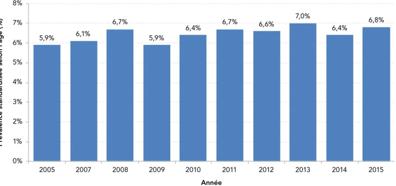 FIGURE 1 : Prévalence à vie standardisée selon l’âge d’avoir un cancer chez les Canadiens âgés de 12 ans et plus,  Canada, 2005–2015