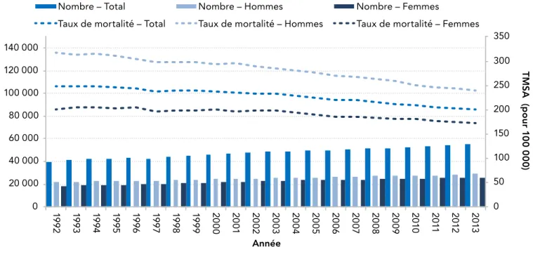 FIGURE 4 : Nombre de décès et taux de mortalité standardisé selon l’âge (TMSA) attribuables au cancer, selon le  sexe, Canada (à l’exception du Québec), 1992–2013