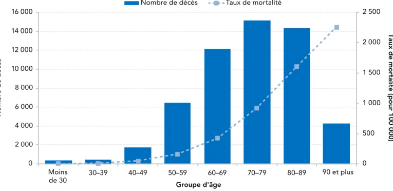 FIGURE 6 : Nombre de décès attribuables au cancer et taux de mortalité attribuable au cancer, selon le groupe  d’âge, Canada (à l’exception du Québec), 2013