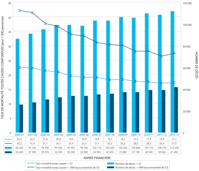 FIGURE 3A. Taux de mortalité toutes causes confondues standardisés selon l’âge †  ainsi que le  nombre de décès, chez les Canadiens âgés de 20 ans et plus ayant une cardiopathie ischémique  (CI) diagnostiquée et chez ceux ayant subi un infarctus aigu du my