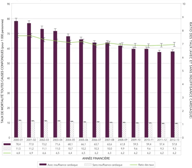 FIGURE 4C. Taux de mortalité toutes causes confondues standardisés selon l’âge †  et ratios des  taux chez les Canadiens âgés de 40 ans et plus ayant une insuffisance cardiaque comparativement  à ceux qui n’en ont pas, Canada*, de 2000–2001 à 2012–2013