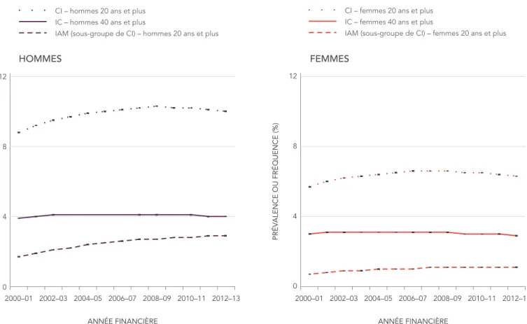 FIGURE 1 :  Prévalence (%) standardisée †  selon l’âge des cardiopathies ischémiques (CI) et de l’insuffisance  cardiaque (IC) et fréquence (%) des infarctus aigu du myocarde (IAM) selon le sexe, Canada * , de 2000–2001   à 2012–2013