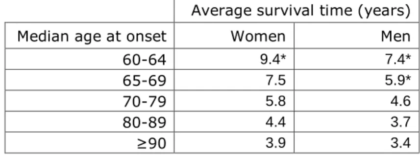 Table 2. Prevalence rates of dementia by age and sex 