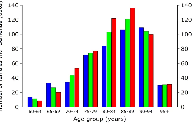 Figure 2b. Prevalence of dementia in 2014 for females in the UK population  aged 60 and over  