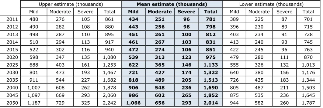 Table 5. Number of people with dementia in the UK, 2011-2050   