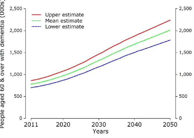 Figure 4. The current trajectory of dementia, 2011 to 2050 
