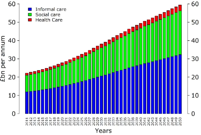 Figure 5. Projected costs of dementia (2011 prices), mean  