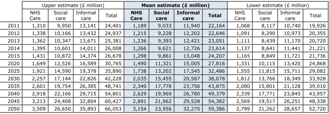 Table 6. Costs of dementia (£ million in 2011 prices) by year and type of cost   