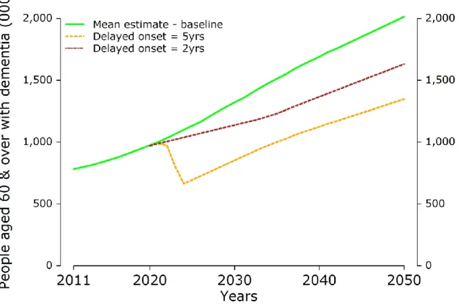 Figure 7. Delaying the onset of dementia by 2 or 5 years, mean projections   