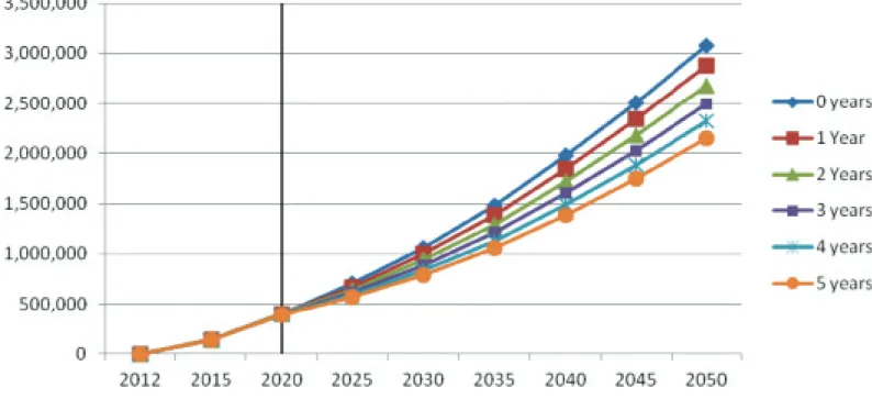 Figure 2: Changes in new cases of dementia due to the implementation of an intervention starting in 2020 resulting in  various lengths of onset delay.