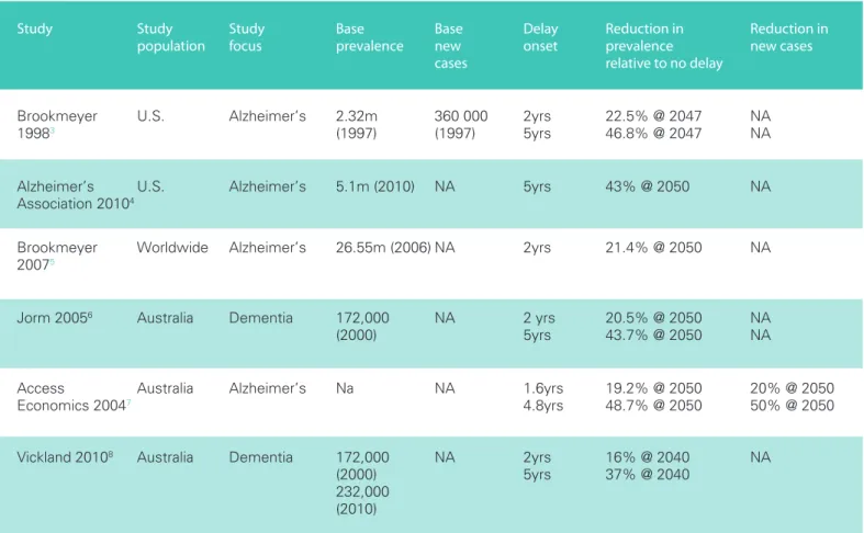 Table 1: Changes in prevalence associated with delaying onset of dementia by up to 5 years