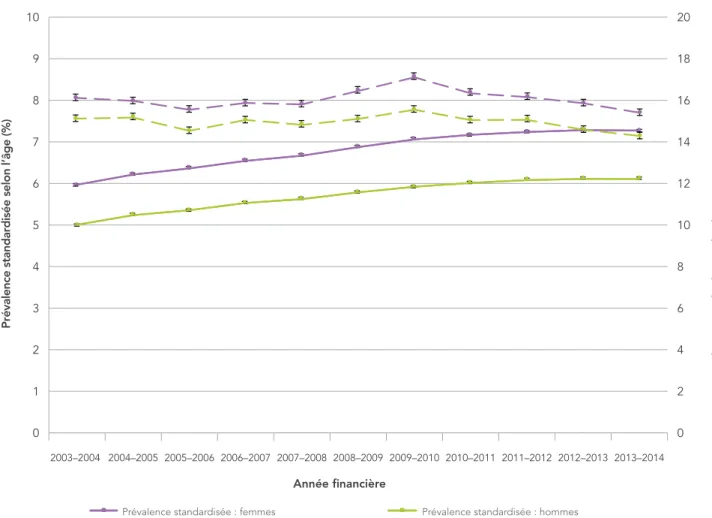 FIGURE 1 : Prévalence et incidence standardisées selon l’âge de la démence diagnostiquée, y compris la maladie  d’Alzheimer, chez les Canadiens de 65 ans et plus, selon le sexe, Canada, 2003–2004 à 2013–2014