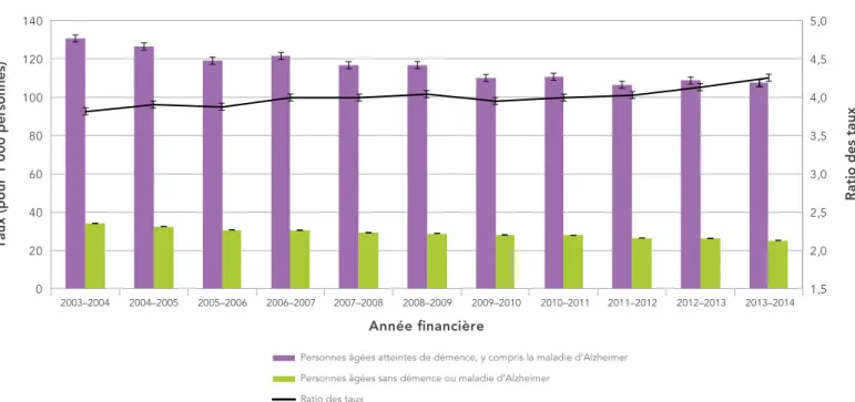 FIGURE 2 : Taux et ratios des taux de mortalité, toutes causes confondues, standardisés selon l’âge,  chez les Canadiens de 65 ans et plus atteints ou non de démence diagnostiquée, y compris la maladie  d’Alzheimer, Canada, 2003–2004 à 2013–2014 1,52,02,53