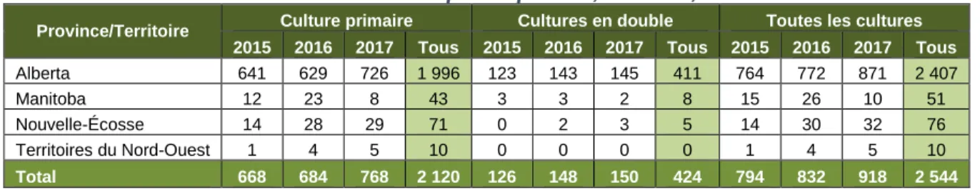 Tableau 1. Cultures des administrations participantes, SARGA, 2015 à 2017 