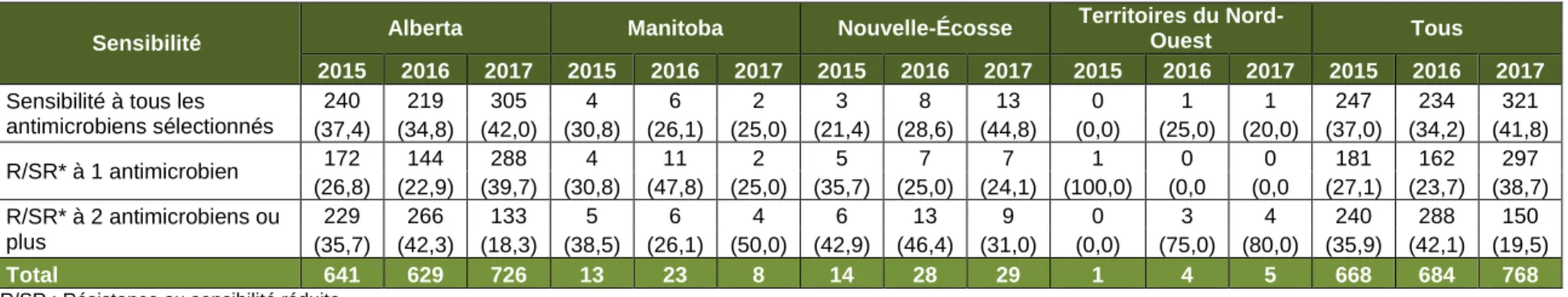 Tableau 6. Résistance aux médicaments (R) et sensibilité réduite (SR) à certains antimicrobiens par province/territoire,  SARGA, 2015 à 2017 