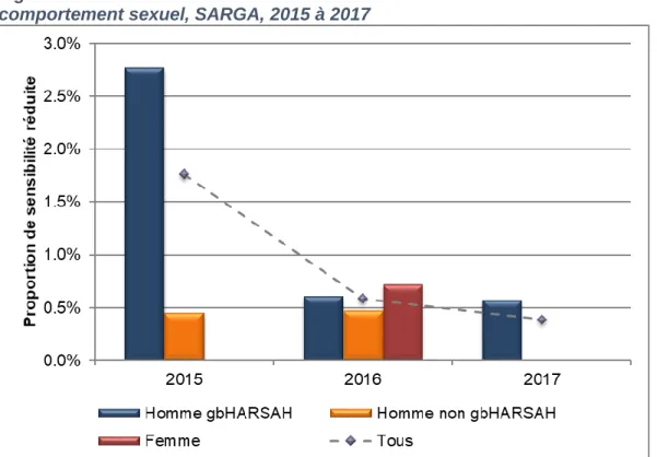 Figure 5. Distribution de la sensibilité réduite à la ceftriaxone selon le sexe ou le  comportement sexuel, SARGA, 2015 à 2017 