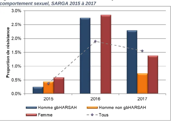 Figure 7. Distribution de la résistance à l’azithromycine selon le sexe ou le  comportement sexuel, SARGA 2015 à 2017 
