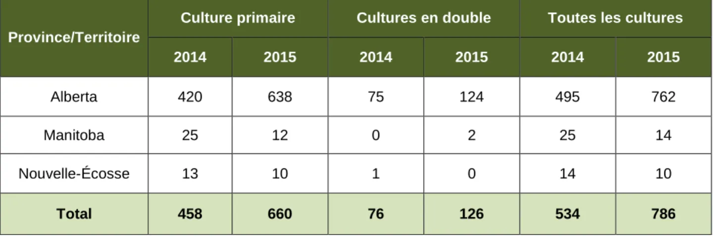 Tableau 1. Cultures des administrations participantes, SARGA, 2014 et 2015 