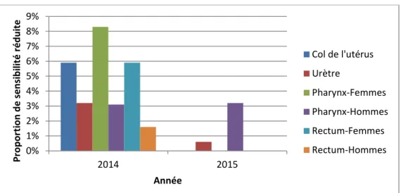 Figure 1b. Distribution de la sensibilité réduite au céfixime selon le sexe et les foyers d’infection,  SARGA, 2014 et 2015 