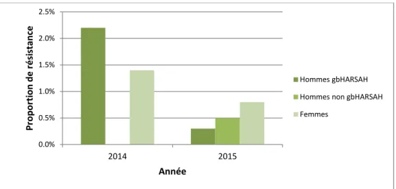 Figure 3a. Distribution de la résistance à l’azithromycine selon le sexe ou le comportement sexuel,  SARGA, 2014 et 2015 