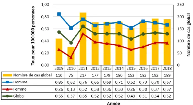 Figure 1. Nombre de cas déclarés et taux d’infection aiguë par le VHB au Canada*, dans  l’ensemble et par sexe, SCSMDO, de 2009 à 2018