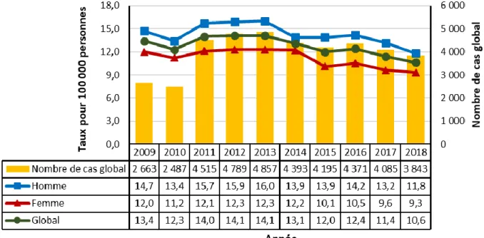 Figure 3. Nombre de cas déclarés et taux d’hépatite B chronique au Canada* par sexe,  SCSMDO, de 2009 à 2018   