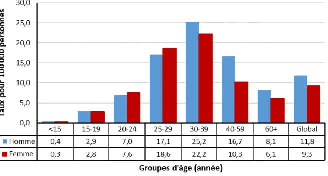 Figure 4.  Taux des cas déclarés d’hépatite B chronique au Canada*, par groupe d’âge et  par sexe, SCSMDO, en 2018 