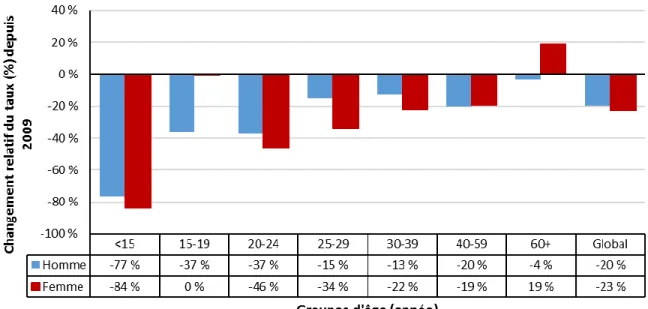 Figure 5. Changement relatif du taux (%) des cas déclarés d’hépatite B chronique au  Canada*, par sexe et par groupe d’âge, SCSMDO, de 2009 à 2018 