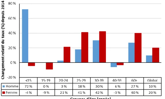 Figure 9. Changement relatif des taux (%) des cas déclarés d’infection par le VHC au  Canada*, par sexe et par groupe d’âge, SCSMDO, de 2014 à 2018