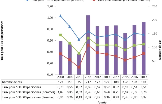 Figure 1. Nombre de cas déclarés et taux d’infection aiguë par le VHB selon le sexe au Canada 1 ,  SCSMDO, de 2008 à 2017 