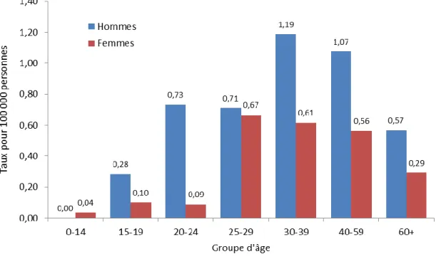 Figure 2. Taux des cas déclarés d’infection aiguë par le VHB, par groupe d’âge et par sexe au  Canada 1 , SCSMDO,  2017 