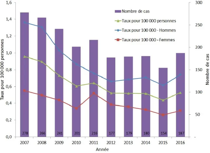 Figure 1. Nombre de cas déclarés et taux d’infection aiguë par le VHB au Canada 1  selon le sexe,  SCSMDO, de 2007 à 2016 