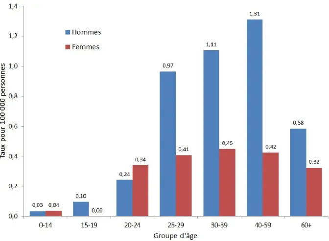 Figure 2. Taux de cas déclarés d’infection aiguë par le VHB au Canada 1 , par groupe d’âge et par sexe,  SCSMDO, 2016 
