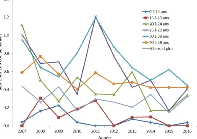 Figure 4. Taux de cas déclarés d’infection aiguë par le VHB chez les femmes canadiennes 1 , par groupe d’âge  et par année, SCSMDO, de 2007 à 2016  