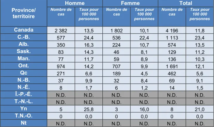Tableau 2. Nombre de cas déclarés et taux 1  d’infection chronique par le VHB au Canada, par sexe et par  province/territoire, SCSMDO,  2016 