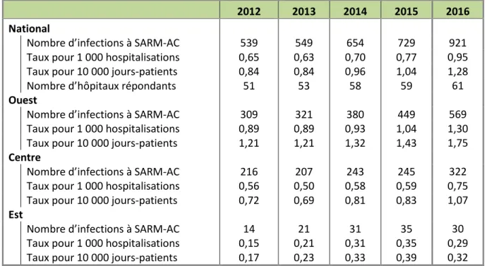 Tableau 2.4 Nombre d’infections à SARM acquises dans la collectivité (AC) et taux d’incidence pour  1 000 hospitalisations et 10 000 jours-patients 