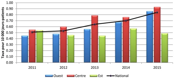 Graphique 2.2 Taux nationaux et régionaux d’incidence des bactériémies à SARM pour  10 000 jours-patients 