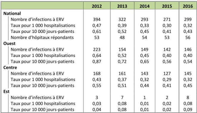 Tableau 3.1 Nombre d’infections à ERV totales* et taux d’incidence pour 1 000 hospitalisations  et 10 000 jours-patients 