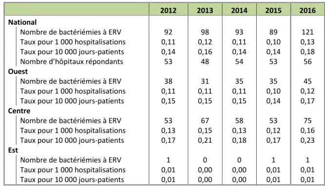 Tableau 3.3 Nombre de bactériémies à ERV et taux d’incidence pour 1 000 hospitalisations et  10 000 jours-patients 