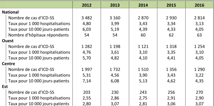 Tableau 1.1 Nombre de cas d’ICD-SS selon les hôpitaux répondants du PCSIN uniquement ǂ , cas et  taux d’incidence pour 1 000 hospitalisations et 10 000 jours-patients 