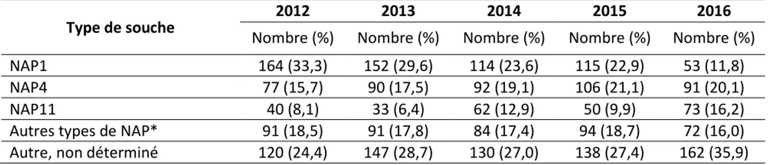 Tableau 1.4 Nombre et pourcentage de certaines souches NAP de C. difficile responsables d’ICD  associées aux soins de santé  ⱡ