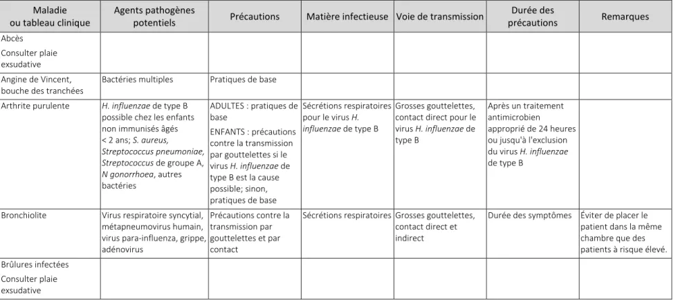 Tableau 4 : Caractéristiques de transmission et précautions selon la maladie ou le tableau clinique